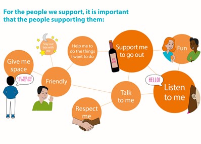 What's important to the people we support