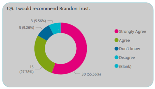 I would recommend Brandon Trust