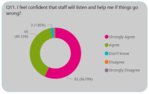 I feel confident that staff will listen and help me if things go wrong