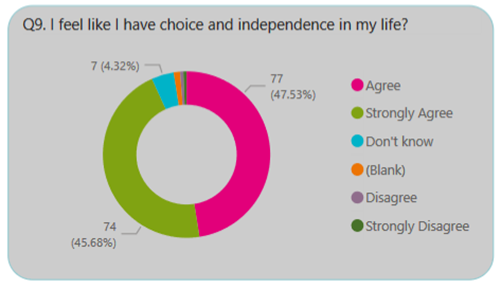 I feel like I have choice and independence in my life